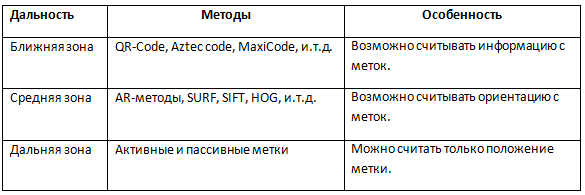 Автоматическое выделение меток