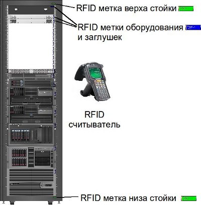 Автоматизация DCIM или инвентаризация ЦОД