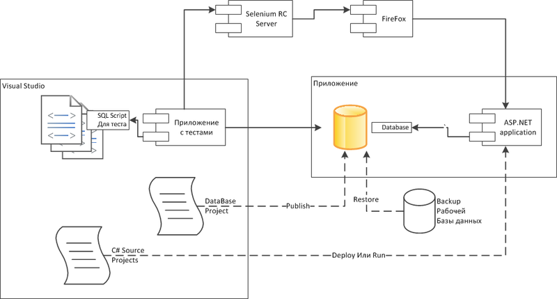 Автоматизированное интеграционное тестирование ASP.NET приложения