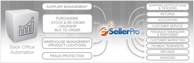 Автоматизируйте интернет магазин сами или станьте клиентом eSellerPro