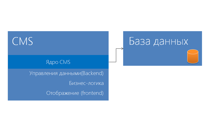 Проектирование и рефакторинг / Отказ от использования CMS при проектировании веб-приложений