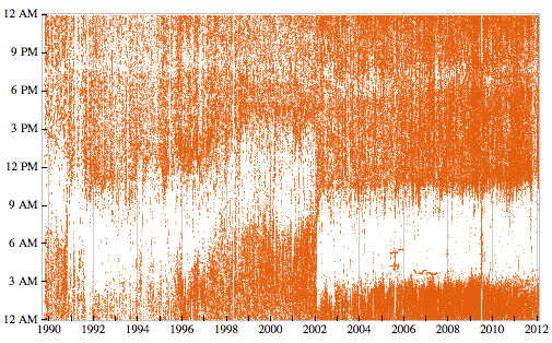 Стивен Вольфрам проанализировал свою жизнь Карта отправленных писем с 1989 года показывает, насколько беспорядочный режим работы был у учёного до 2002 года, пока он наконец не закончил работу над книгой