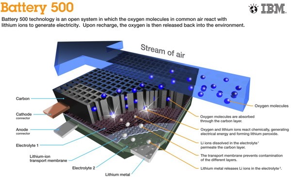 IBM500