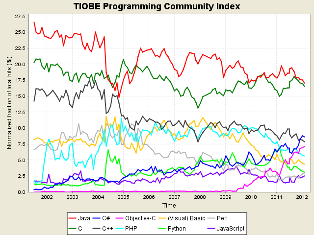 Программирование / Индекс популярности языков программирования за февраль 2012