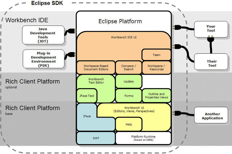 Eclipse / [Из песочницы] Разработка простого Eclipse RCP приложения