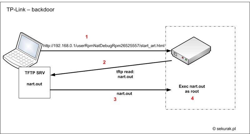 Бэкдор в роутерах TP LINK