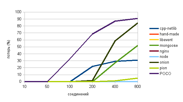 Бенчмарк HTTP серверов (С/C++) в FreeBSD