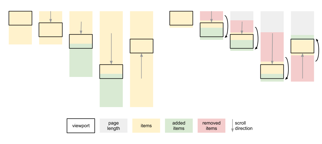Бесконечная прокрутка в веб приложениях с примерами на AngularJS image