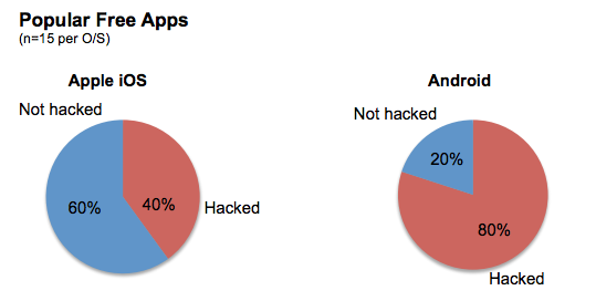 Бесплатность не защита: 40% бесплатных приложений на iOS и 80% на Android взламываются