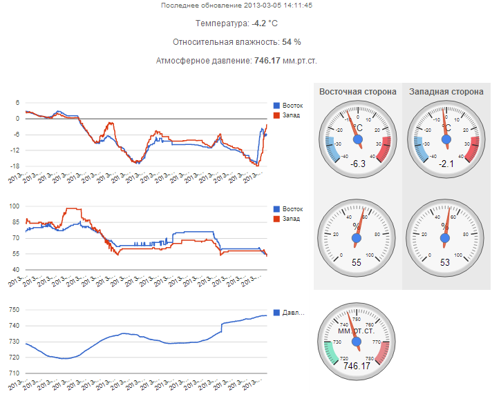Беспроводные коммуникации «умного дома»