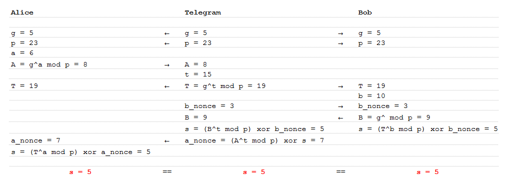 Безопасен ли Telegram? Или как я искал закладку в MTProto image
