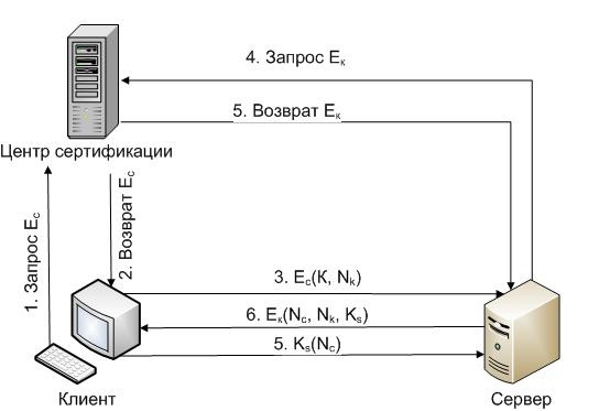 Безопасная аутентификация между клиентом и сервером без ввода логина и пароля