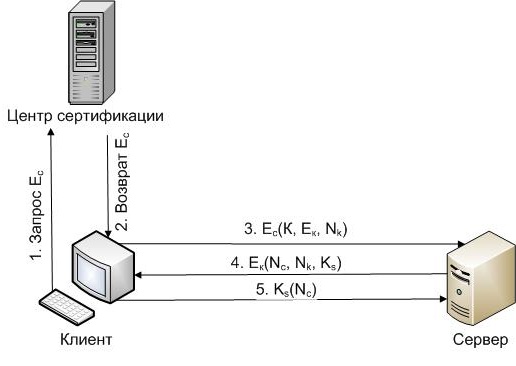 Безопасная аутентификация между клиентом и сервером без ввода логина и пароля Безопасная аутентификация между клиентом и сервером без ввода логина и пароля