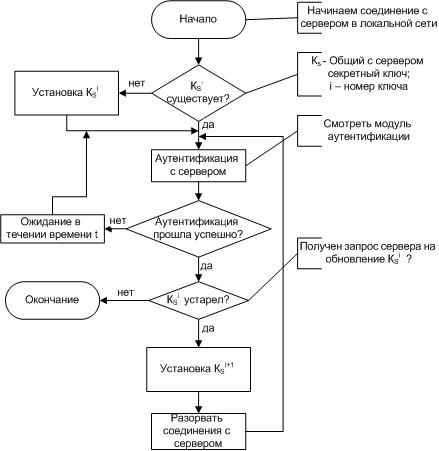 Безопасная аутентификация между клиентом и сервером без ввода логина и пароля