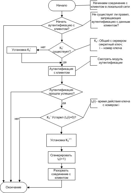 Безопасная аутентификация между клиентом и сервером без ввода логина и пароля