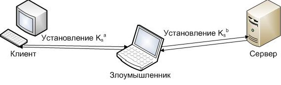 Безопасная аутентификация между клиентом и сервером без ввода логина и пароля