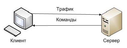 Безопасная аутентификация между клиентом и сервером без ввода логина и пароля