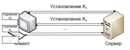 Безопасная аутентификация между клиентом и сервером без ввода логина и пароля