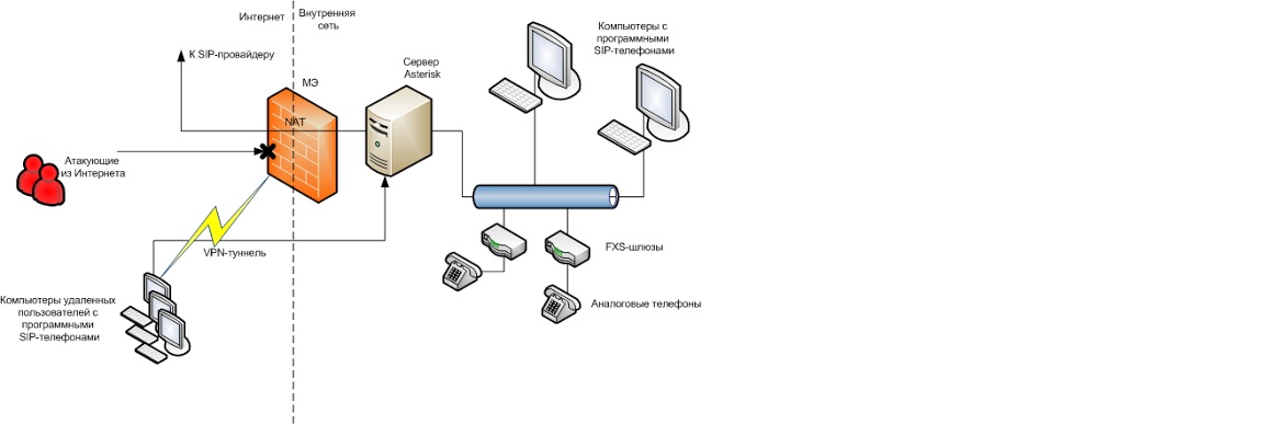 Сервер удаленного доступа схема. Подключение пользователей. Схема подключения проводного интернета. Подключение к сокету. Управление трафиком.
