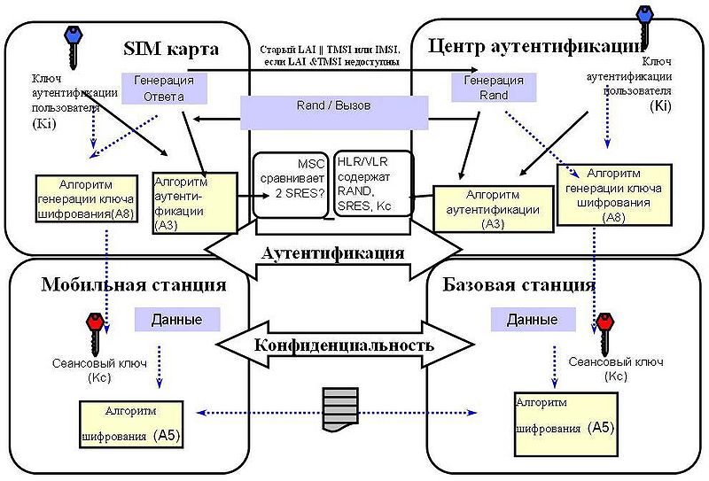 Безопасность GSM сетей: шифрование данных