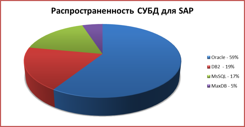 Безопасность SAP в цифрах