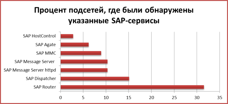 Безопасность SAP в цифрах