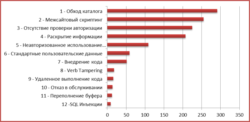 Безопасность SAP в цифрах