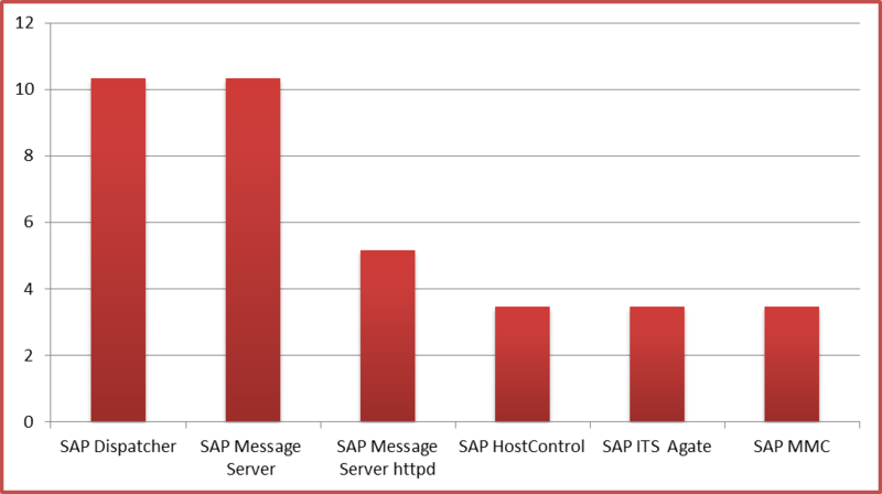 Безопасность SAP в цифрах