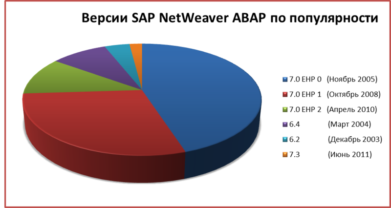 Безопасность SAP в цифрах