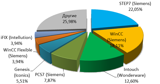 Безопасность SCADA в цифрах