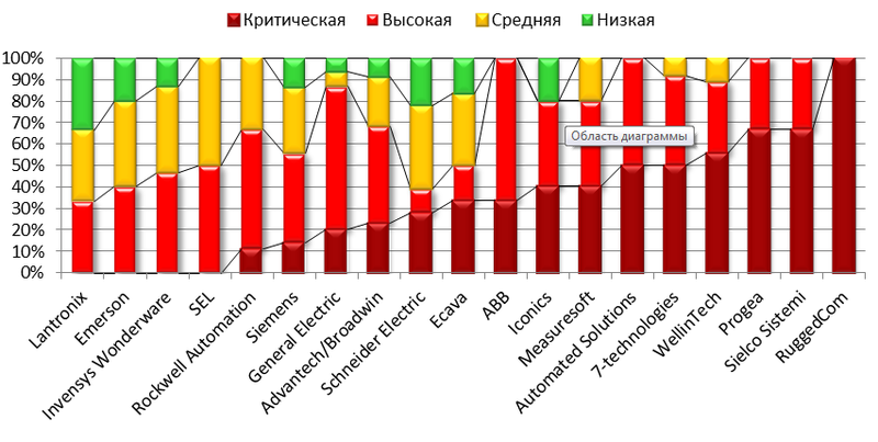 Безопасность SCADA в цифрах