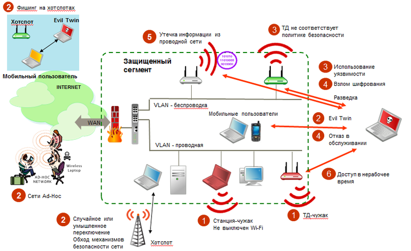 Доступ аис. Методы защиты беспроводных сетей Wi-Fi. Вопросы безопасности беспроводной сети. Безопасность беспроводной сети вай фай. Протоколы безопасности беспроводных сетей.