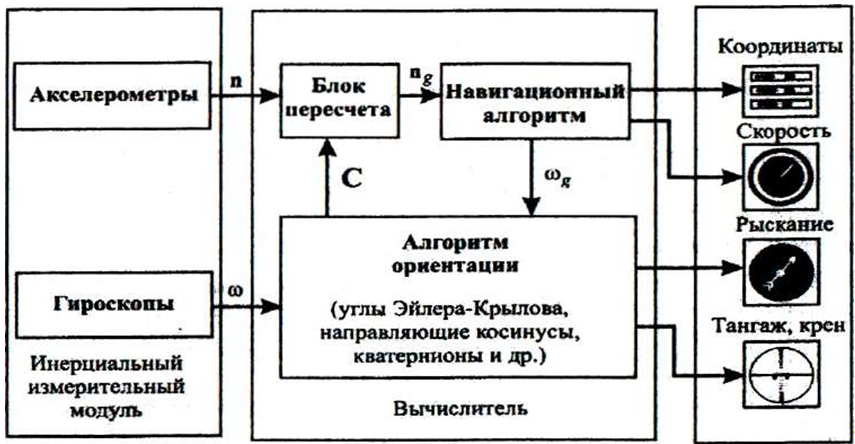 БИНС шминс. Вводная статья