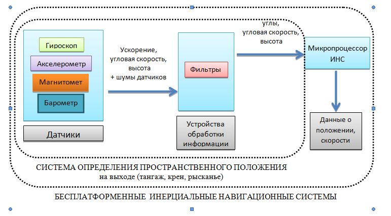 БИНС шминс. Вводная статья