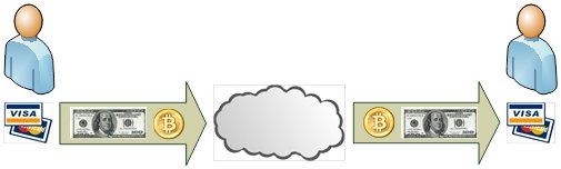 Биткойн и денежные переводы