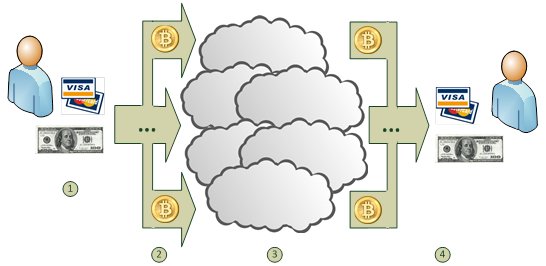 Биткойн и денежные переводы