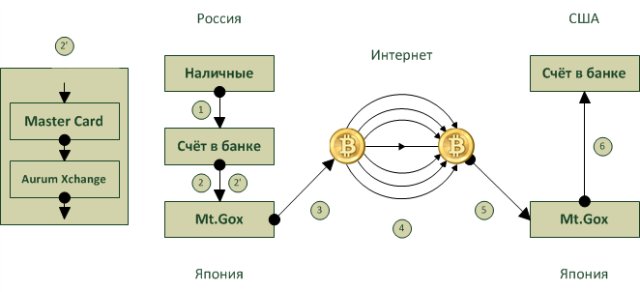 Биткойн и денежные переводы