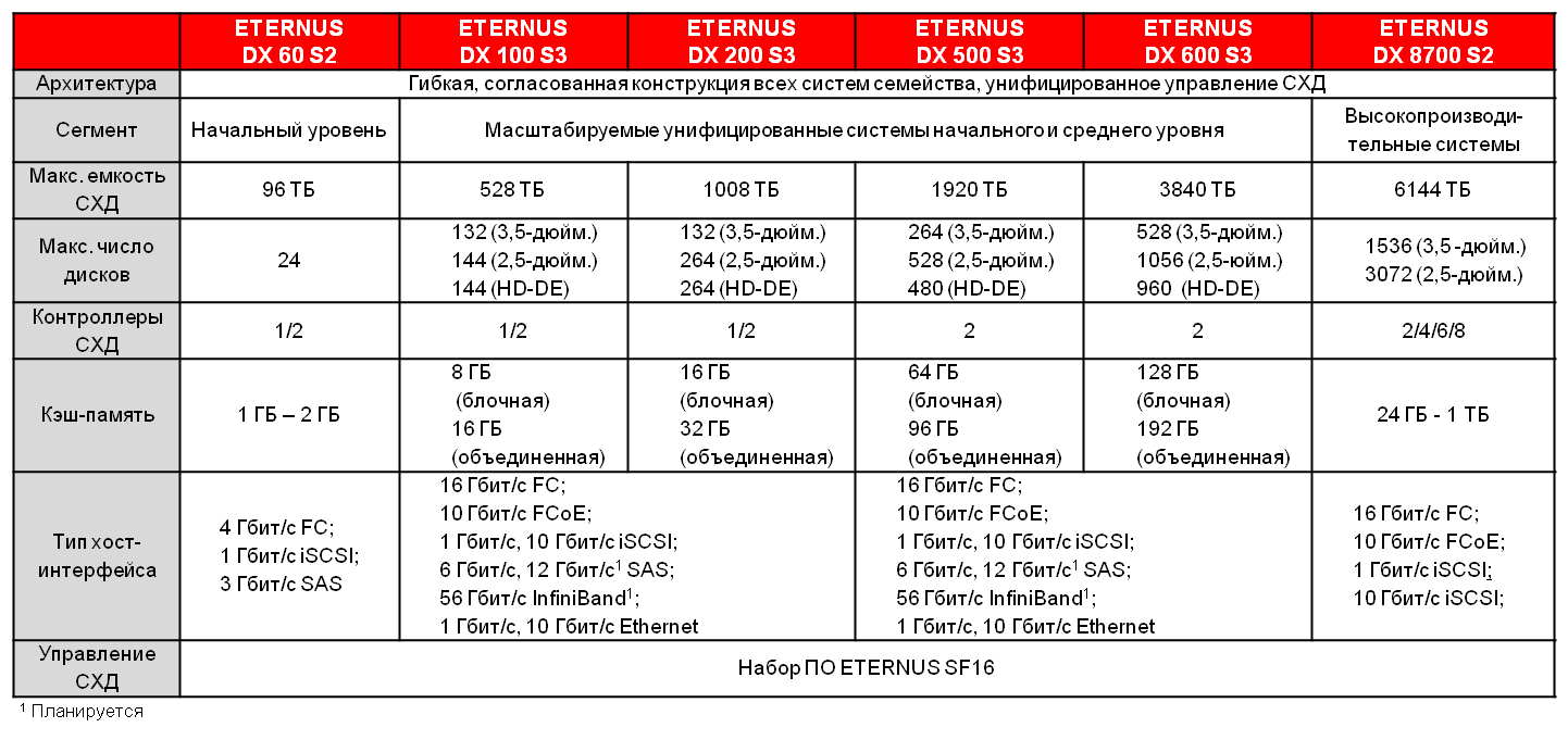 Бизнес ориентированные системы хранения ETERNUS DX S3