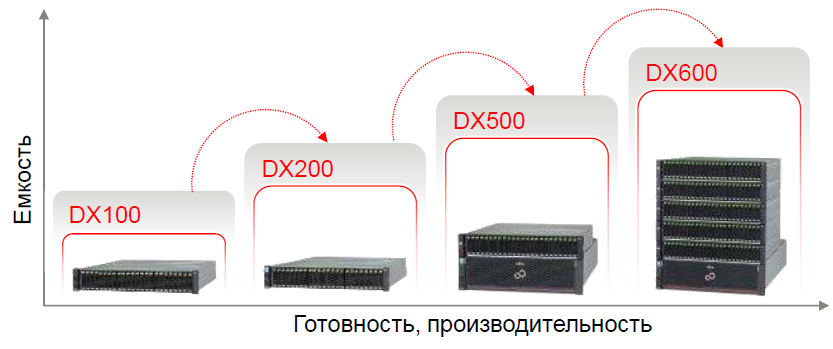 Бизнес ориентированные системы хранения ETERNUS DX S3