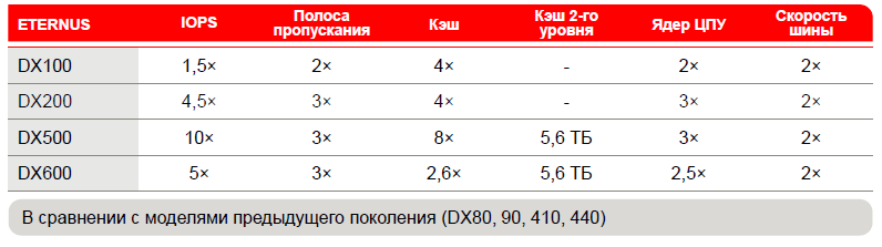 Бизнес ориентированные системы хранения ETERNUS DX S3