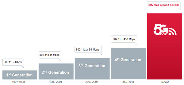 Ближайшее будущее Wi Fi: как обстоят дела с 802.11ac