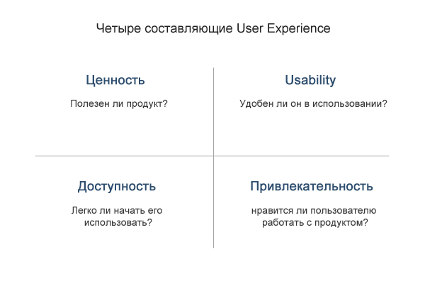 Четыре составляющие user experience