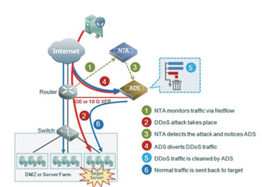 Больше, чем защита от DDOS