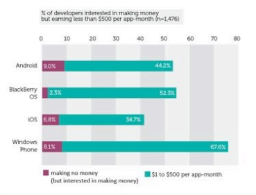 Больше всего зарабатывают разработчики для BlackBerry OS