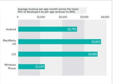 Больше всего зарабатывают разработчики для BlackBerry OS Больше всего зарабатывают разработчики для BlackBerry OS