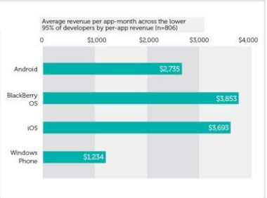 Больше всего зарабатывают разработчики для BlackBerry OS
