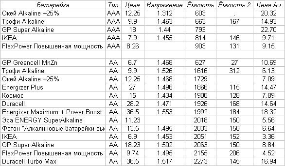 Большое тестирование батареек