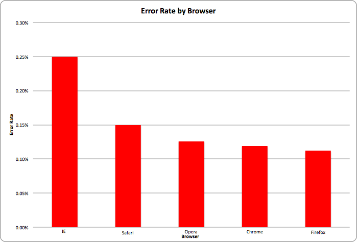 Браузеры и частота их падения Браузеры и частота их падения