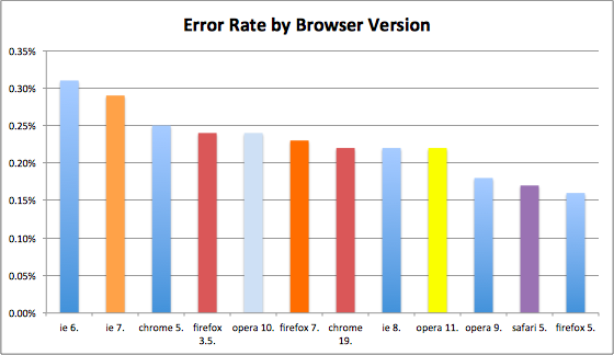 Браузеры и частота их падения Браузеры и частота их падения